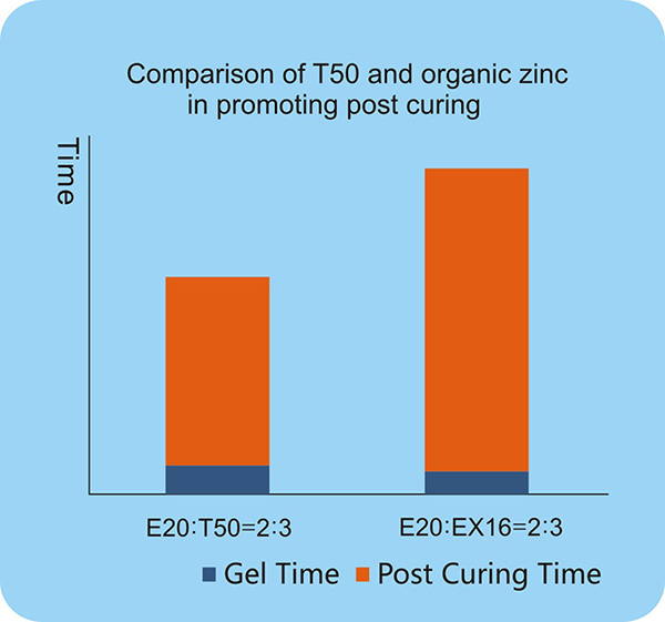 ZCAT Series of Organic Zinc PU Catalysts