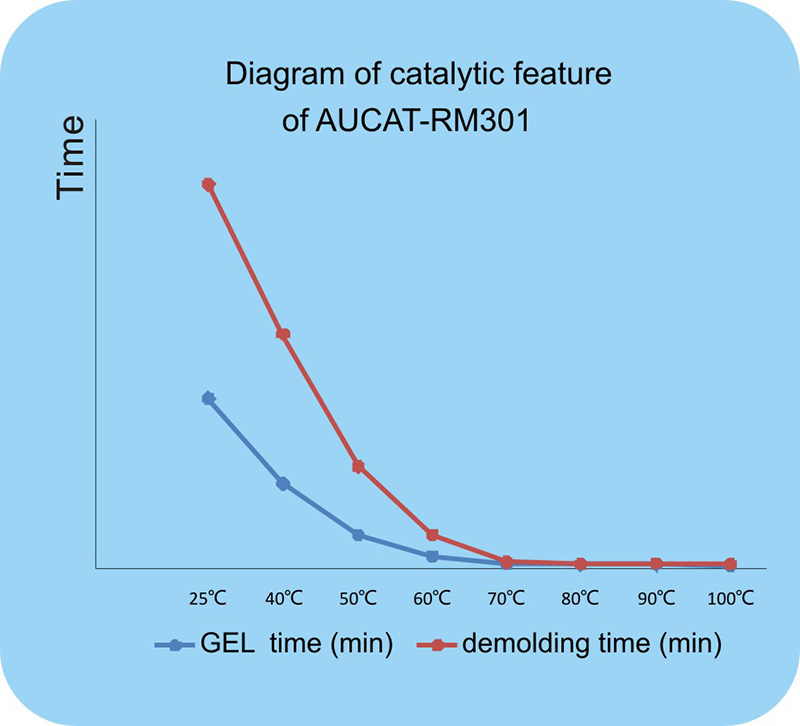 AUCAT Series of Anti-hydrolysis PU Catalyst