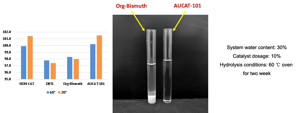 Anti-Hydrolysis Polyurethane Catalyst AUCAT-101