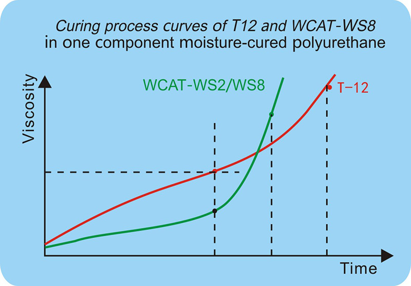 WCAT Series One Component Moisture-Cured Eco-Friendly Catalyst