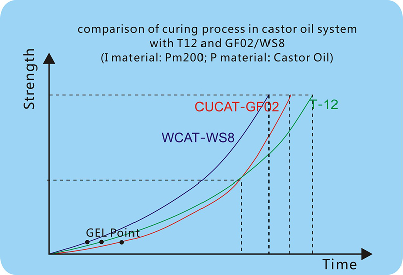 Electronic Potting Glue